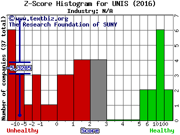 Unilife Corp Z score histogram (N/A industry)