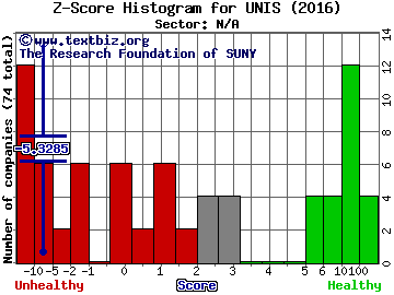 Unilife Corp Z score histogram (N/A sector)