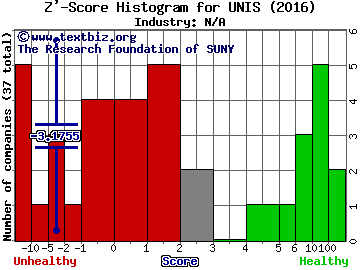 Unilife Corp Z' score histogram (N/A industry)