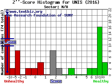 Unilife Corp Z'' score histogram (N/A sector)
