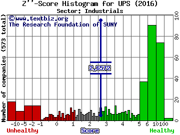 United Parcel Service, Inc. Z'' score histogram (Industrials sector)
