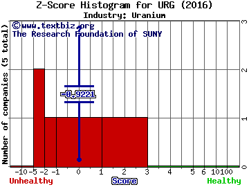 Ur-Energy Inc. (USA) Z score histogram (Uranium industry)