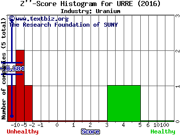 Uranium Resources, Inc. Z score histogram (Uranium industry)