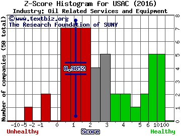 Usa Compression Partners LP Z score histogram (Oil Related Services and Equipment industry)