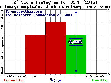 U.S. Physical Therapy, Inc. Z' score histogram (Hospitals, Clinics & Primary Care Services industry)