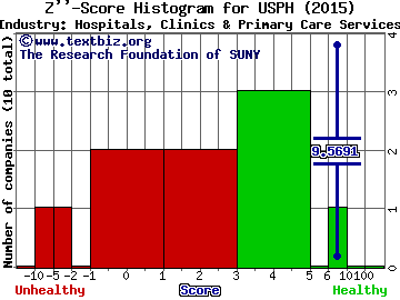 U.S. Physical Therapy, Inc. Z score histogram (Hospitals, Clinics & Primary Care Services industry)
