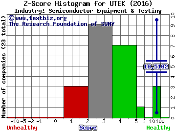 Ultratech, Inc. Z score histogram (Semiconductor Equipment & Testing industry)
