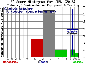 Ultratech, Inc. Z' score histogram (Semiconductor Equipment & Testing industry)