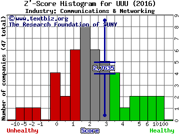 Universal Security Instruments, Inc. Z' score histogram (Communications & Networking industry)