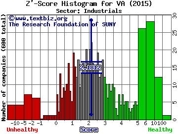 Virgin America Inc Z' score histogram (Industrials sector)