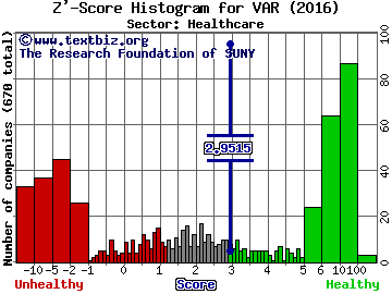 Varian Medical Systems, Inc. Z' score histogram (Healthcare sector)
