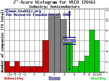 Veeco Instruments Inc. Z' score histogram (Semiconductors industry)