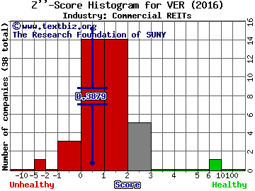 Vereit Inc Z score histogram (Commercial REITs industry)