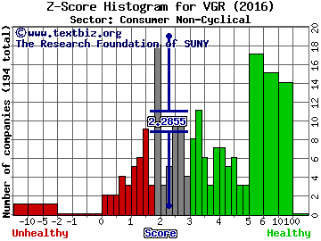 Vector Group Ltd Z score histogram (Consumer Non-Cyclical sector)