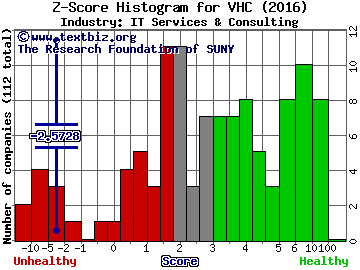 VirnetX Holding Corporation Z score histogram (IT Services & Consulting industry)