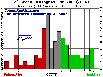 VirnetX Holding Corporation Z' score histogram (IT Services & Consulting industry)