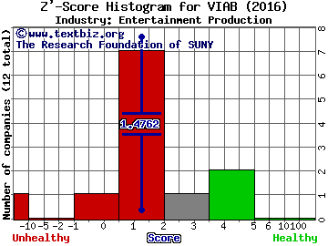 Viacom, Inc. Z' score histogram (Entertainment Production industry)