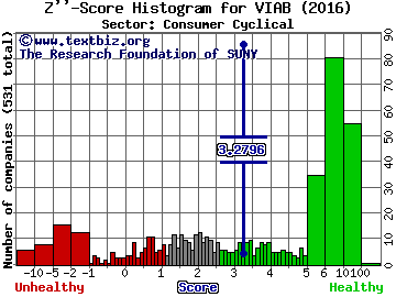 Viacom, Inc. Z'' score histogram (Consumer Cyclical sector)