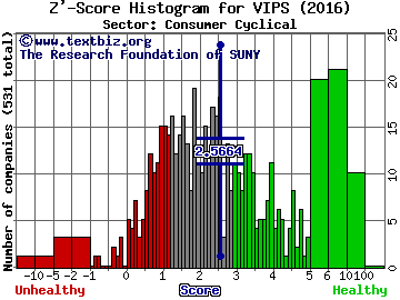 Vipshop Holdings Ltd - ADR Z' score histogram (Consumer Cyclical sector)