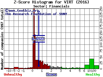 Virtu Financial Inc Z score histogram (Financials sector)