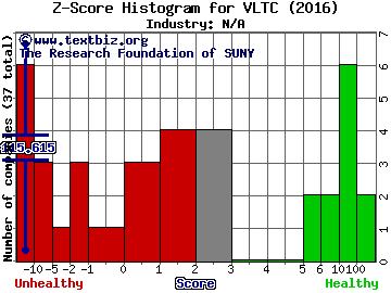 Voltari Corp Z score histogram (N/A industry)