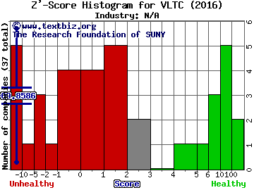 Voltari Corp Z' score histogram (N/A industry)
