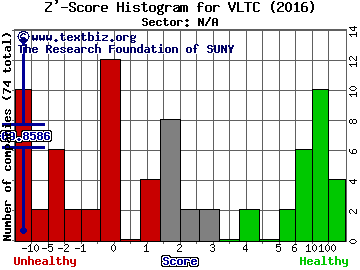 Voltari Corp Z' score histogram (N/A sector)