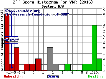 Vanguard Natural Resources, LLC Z'' score histogram (N/A sector)