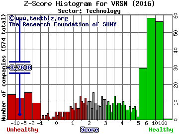 Verisign, Inc. Z score histogram (Technology sector)