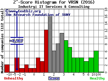 Verisign, Inc. Z' score histogram (IT Services & Consulting industry)