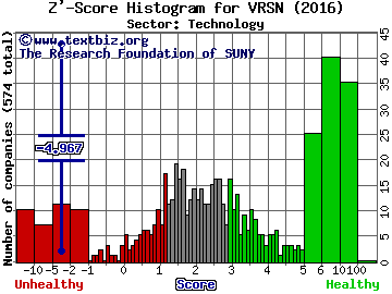 Verisign, Inc. Z' score histogram (Technology sector)