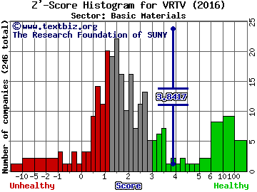Veritiv Corp Z' score histogram (Basic Materials sector)
