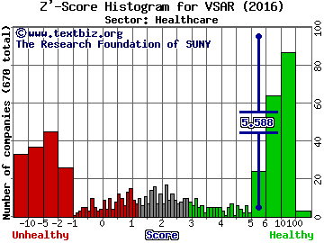 Versartis Inc Z' score histogram (Healthcare sector)