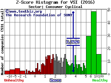Vitamin Shoppe Inc Z score histogram (Consumer Cyclical sector)
