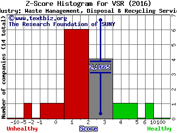 Versar Inc. Z score histogram (Waste Management, Disposal & Recycling Services industry)