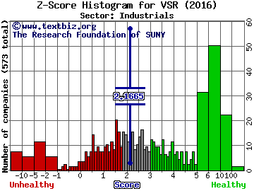 Versar Inc. Z score histogram (Industrials sector)