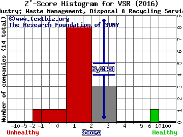 Versar Inc. Z' score histogram (Waste Management, Disposal & Recycling Services industry)