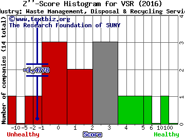 Versar Inc. Z score histogram (Waste Management, Disposal & Recycling Services industry)