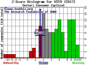 Vista Outdoor Inc Z score histogram (Consumer Cyclical sector)