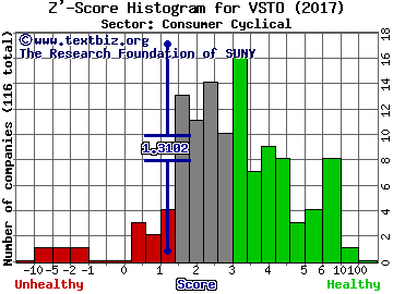 Vista Outdoor Inc Z' score histogram (Consumer Cyclical sector)