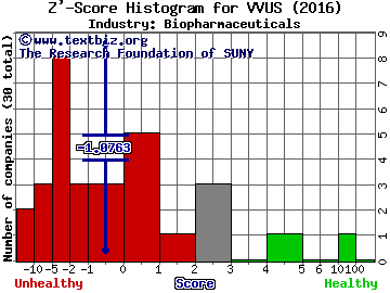 VIVUS, Inc. Z' score histogram (Biopharmaceuticals industry)