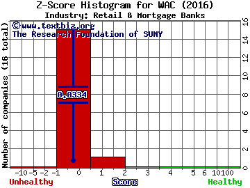 Walter Investment Management Corp Z score histogram (Retail & Mortgage Banks industry)