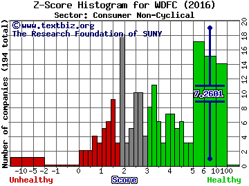 WD-40 Company Z score histogram (Consumer Non-Cyclical sector)
