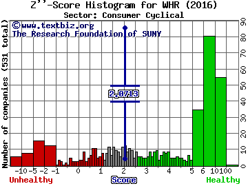 Whirlpool Corporation Z'' score histogram (Consumer Cyclical sector)