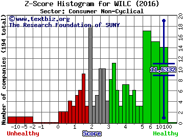 G Willi-Food International Ltd Z score histogram (Consumer Non-Cyclical sector)