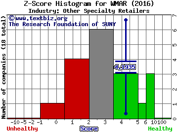 West Marine, Inc. Z score histogram (Other Specialty Retailers industry)