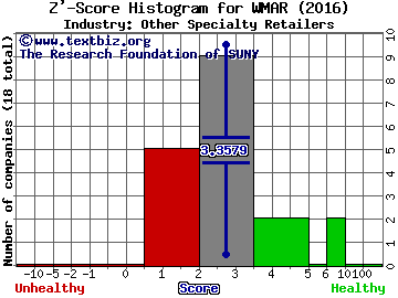 West Marine, Inc. Z' score histogram (Other Specialty Retailers industry)