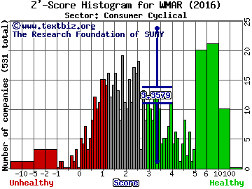 West Marine, Inc. Z' score histogram (Consumer Cyclical sector)