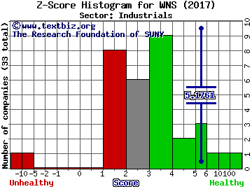 WNS (Holdings) Limited (ADR) Z score histogram (Industrials sector)