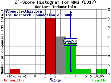 WNS (Holdings) Limited (ADR) Z' score histogram (Industrials sector)